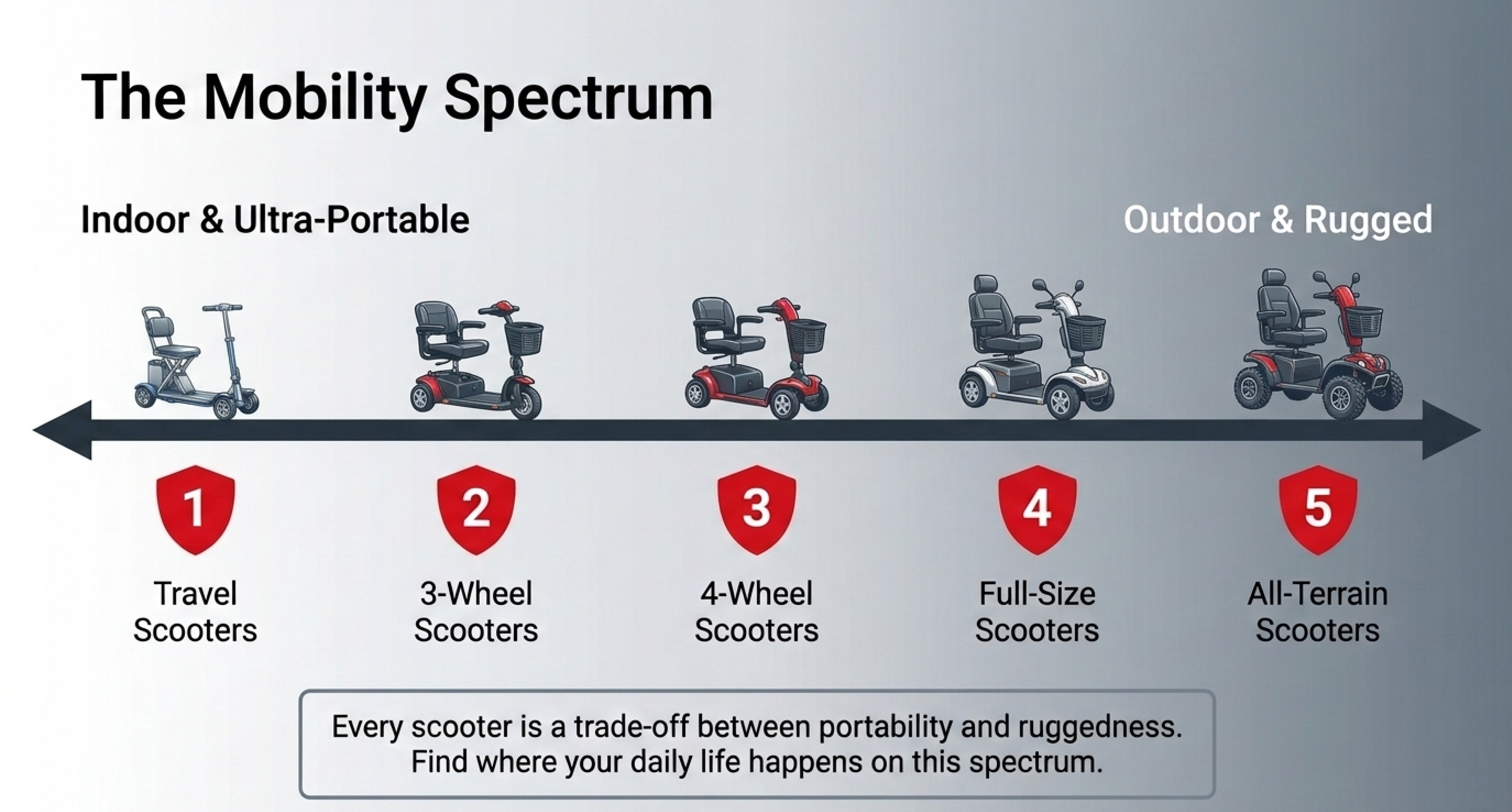 The Mobility Spectrum chart ranking travel, 3-wheel, 4-wheel, full-size and all-terrain scooters from indoor to outdoor use