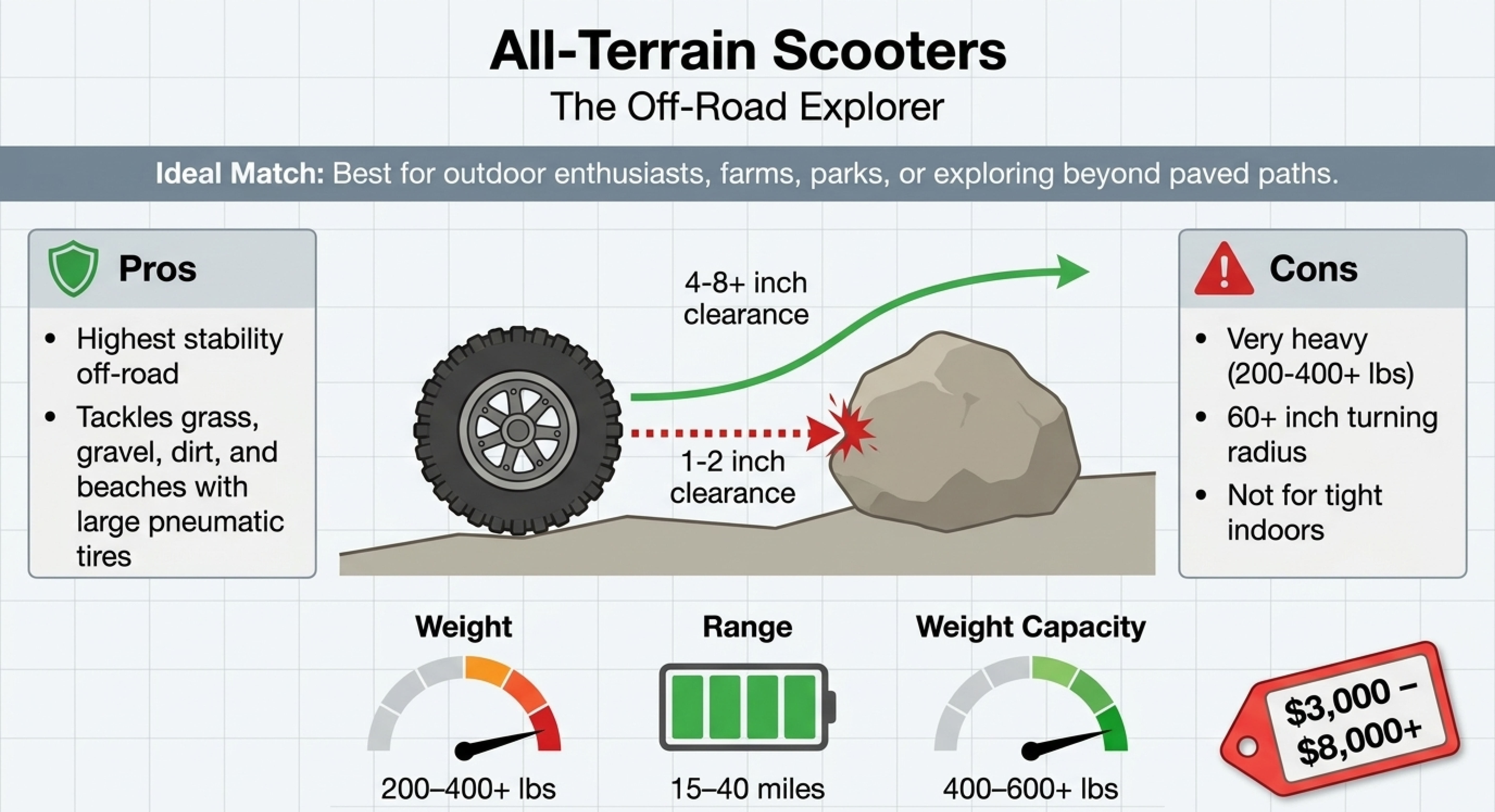 All-terrain scooter card showing a large tire clearing a rock, with weight, range, capacity and $3,000 to $8,000 price