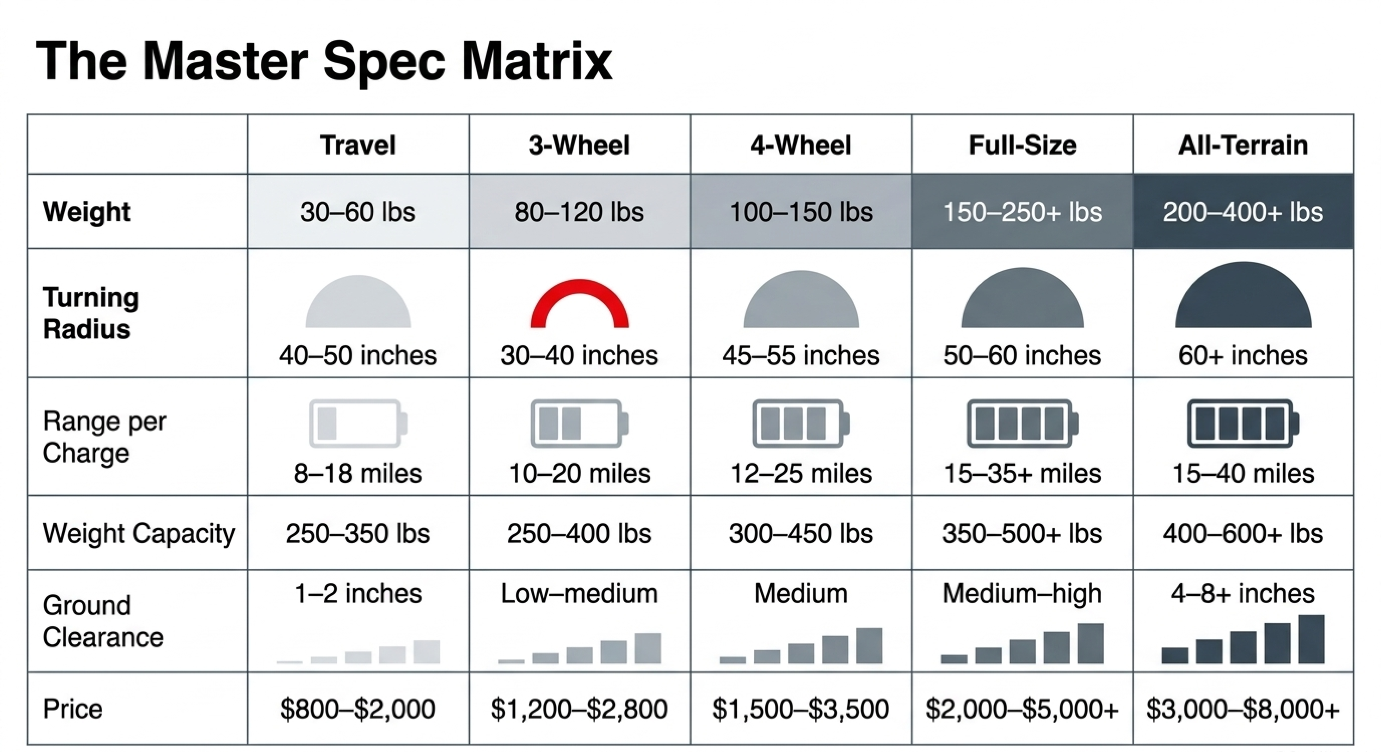 Spec comparison table of five scooter types by weight, turning radius, range, capacity, ground clearance and price